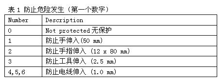 詳細介紹IP防護等級